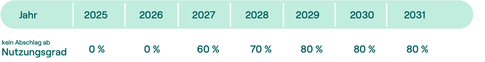 Digitalisierungsabschlagsvereinbarung